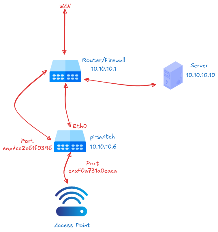 Basic Network Diagram